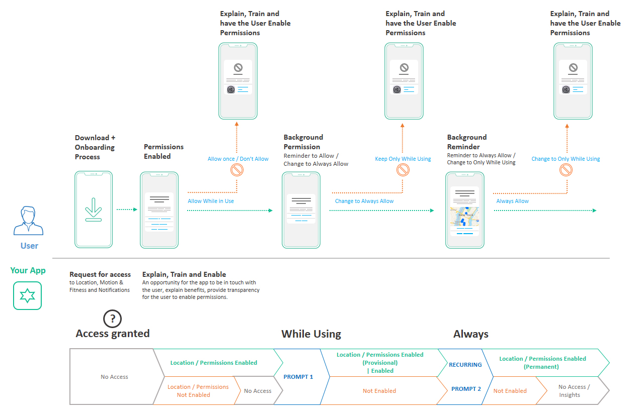 Permission Flow_Anagog Recommendation