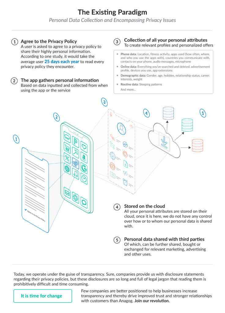 Existing Privacy Paradigm GAFA